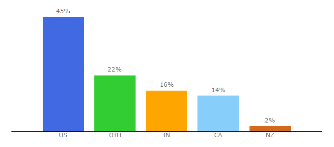 Top 10 Visitors Percentage By Countries for ruleoneinvesting.com