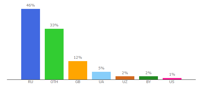 Top 10 Visitors Percentage By Countries for rulit.me