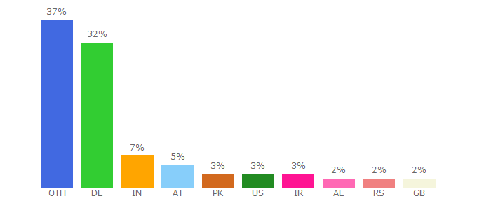 Top 10 Visitors Percentage By Countries for rumaenien.ahk.de