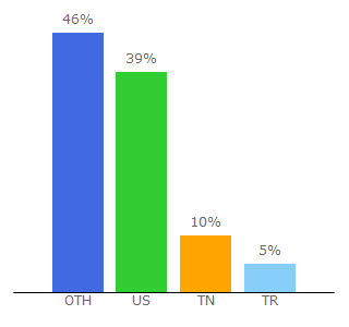 Top 10 Visitors Percentage By Countries for runeforge.gg