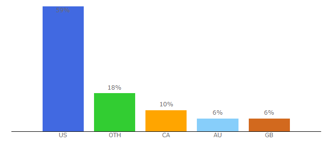 Top 10 Visitors Percentage By Countries for runningonrealfood.com