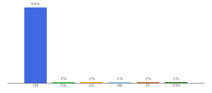 Top 10 Visitors Percentage By Countries for runoob.com