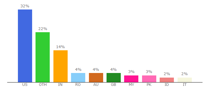 Top 10 Visitors Percentage By Countries for runrepeat.com