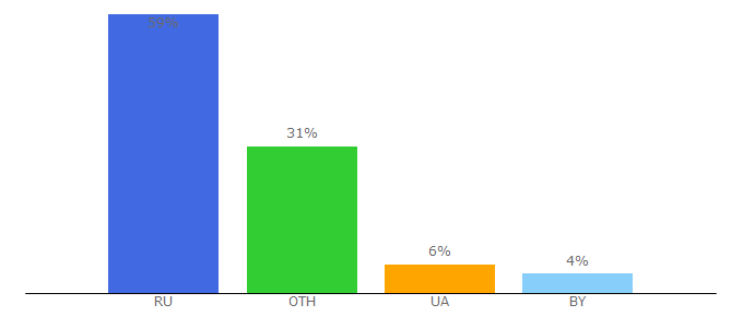 Top 10 Visitors Percentage By Countries for ruphp.com