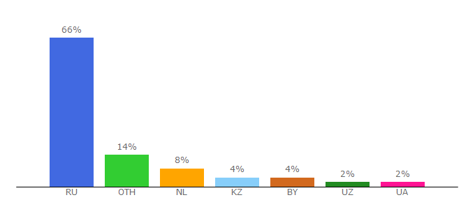 Top 10 Visitors Percentage By Countries for ruposters.ru