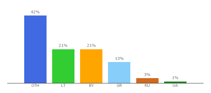 Top 10 Visitors Percentage By Countries for ruptela.lt