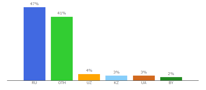 Top 10 Visitors Percentage By Countries for rus-game.net