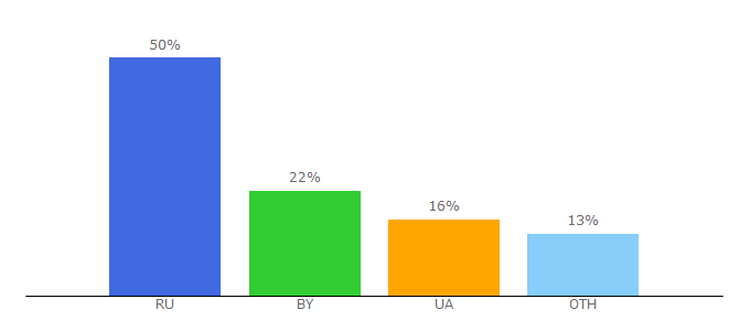 Top 10 Visitors Percentage By Countries for rus-opencart.info