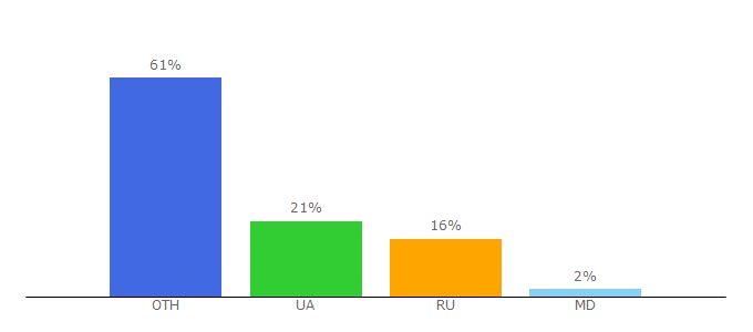 Top 10 Visitors Percentage By Countries for rus-tv.com