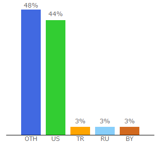 Top 10 Visitors Percentage By Countries for rus.ec