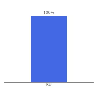 Top 10 Visitors Percentage By Countries for rusbeershop.ru