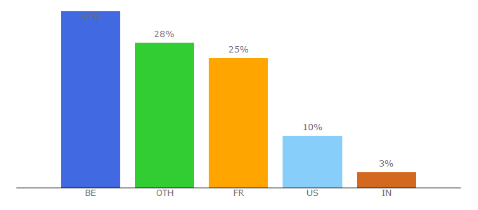 Top 10 Visitors Percentage By Countries for ruse.com