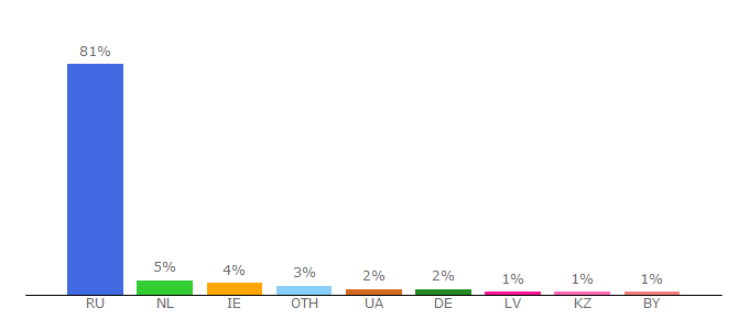 Top 10 Visitors Percentage By Countries for rusfishing.ru