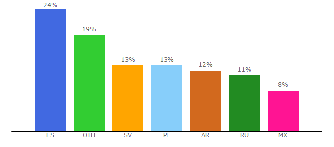 Top 10 Visitors Percentage By Countries for rusiahoy.com