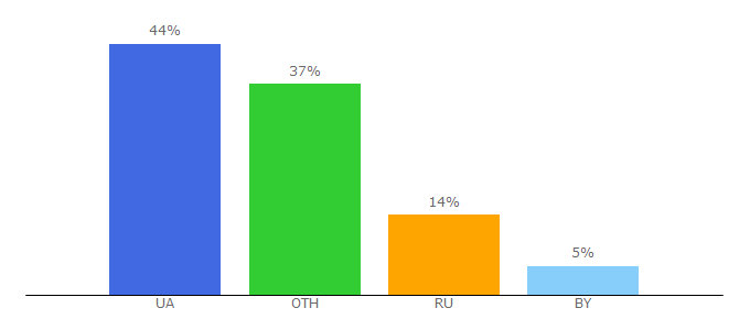 Top 10 Visitors Percentage By Countries for rusjev.net