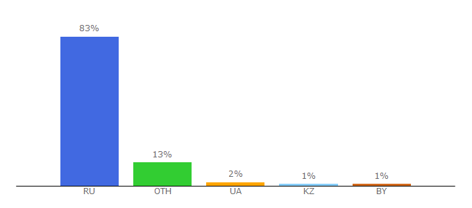 Top 10 Visitors Percentage By Countries for rusneb.ru