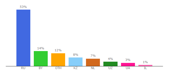 Top 10 Visitors Percentage By Countries for rusplt.ru