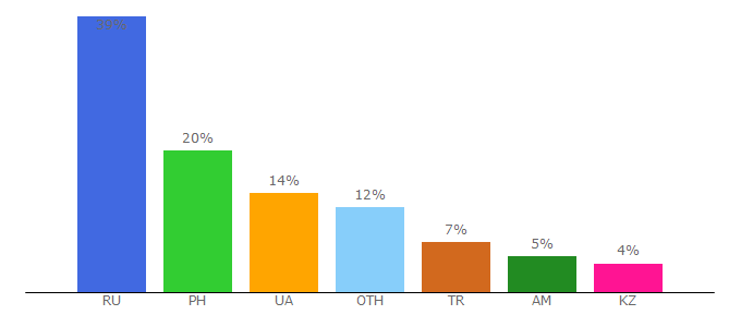 Top 10 Visitors Percentage By Countries for rusrhino.ru