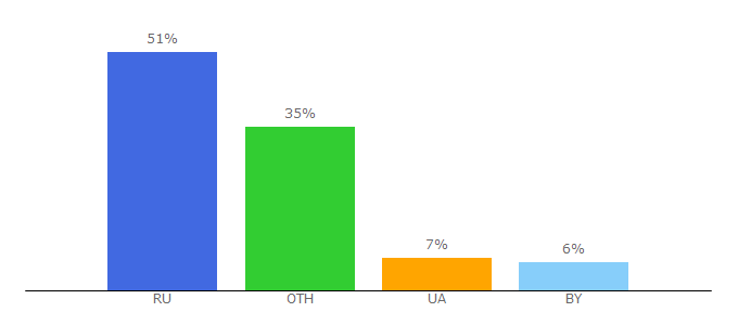 Top 10 Visitors Percentage By Countries for russ-fishing.com