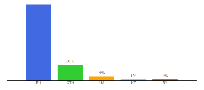 Top 10 Visitors Percentage By Countries for russian-money.ru