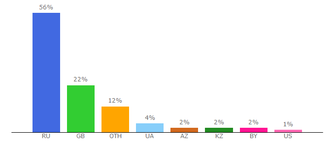 Top 10 Visitors Percentage By Countries for russianfood.com