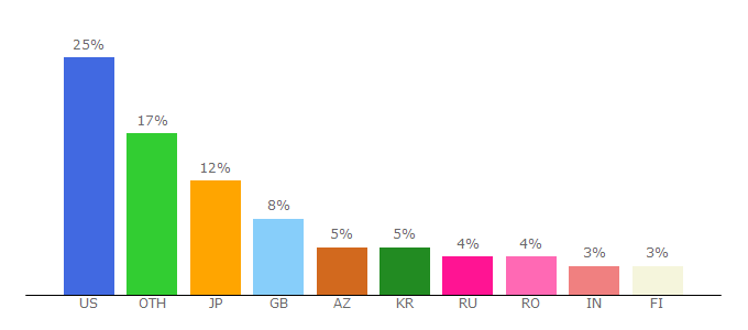 Top 10 Visitors Percentage By Countries for russianlessons.net