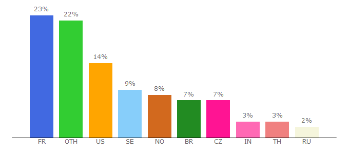 Top 10 Visitors Percentage By Countries for russianspaceweb.com