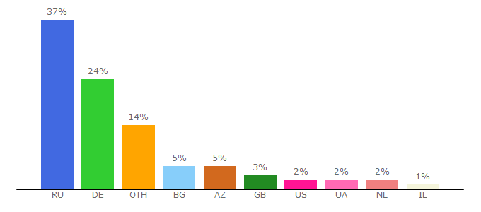 Top 10 Visitors Percentage By Countries for russiaru.net