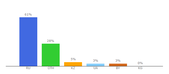 Top 10 Visitors Percentage By Countries for russkiiyazyk.ru