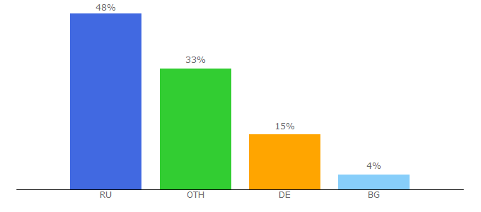 Top 10 Visitors Percentage By Countries for russkiymir.ru