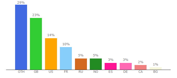 Top 10 Visitors Percentage By Countries for rust-servers.net