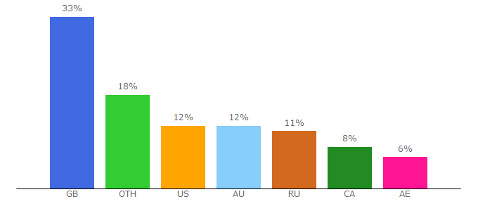 Top 10 Visitors Percentage By Countries for rust-stats.com