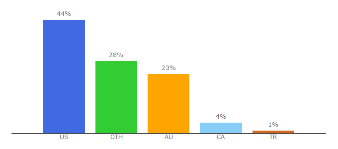 Top 10 Visitors Percentage By Countries for rustafied.com