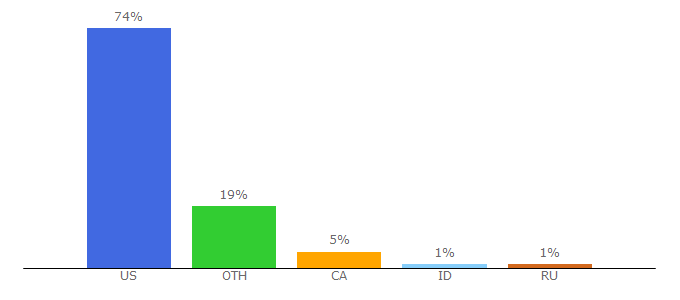 Top 10 Visitors Percentage By Countries for rusticweddingchic.com