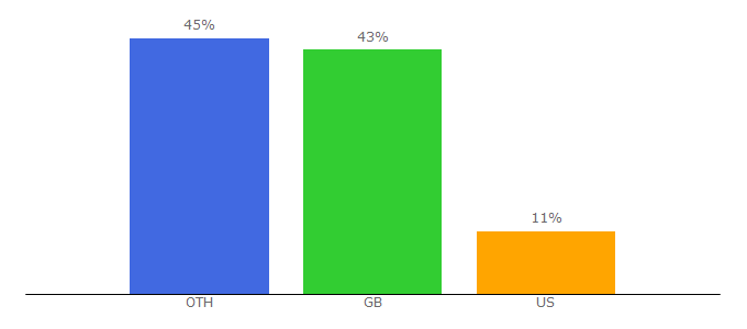 Top 10 Visitors Percentage By Countries for rutlandcycling.com