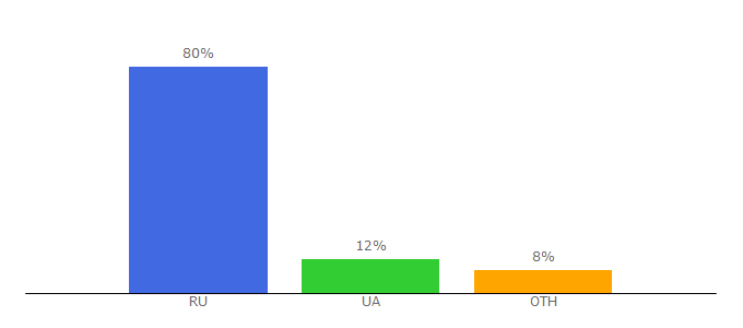 Top 10 Visitors Percentage By Countries for rutorgame.org