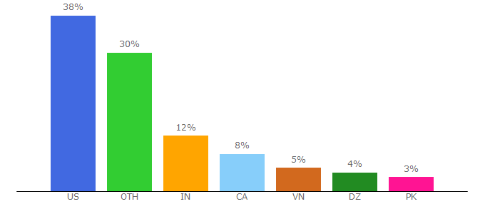 Top 10 Visitors Percentage By Countries for ruwix.com