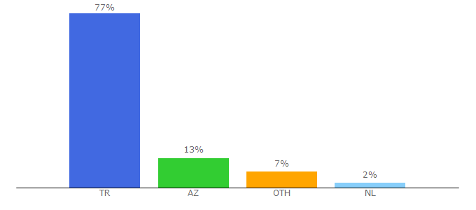 Top 10 Visitors Percentage By Countries for ruyalar.net