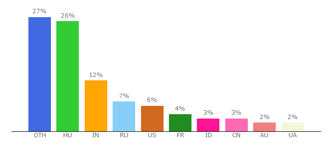 Top 10 Visitors Percentage By Countries for rvfqsdptyo.freeblog.hu