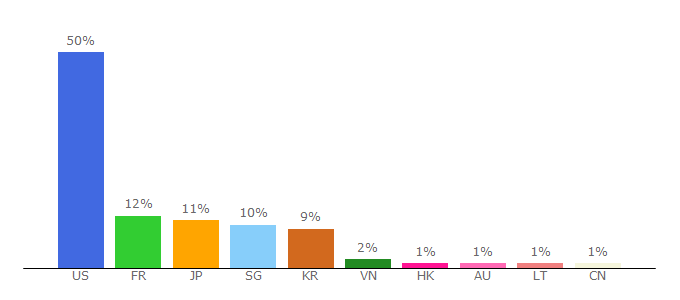 Top 10 Visitors Percentage By Countries for rvgglobal.io