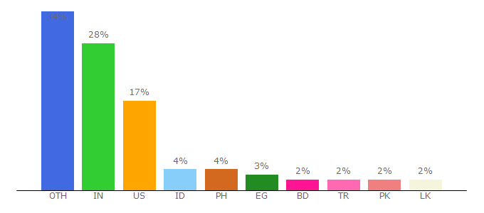 Top 10 Visitors Percentage By Countries for rw-designer.com