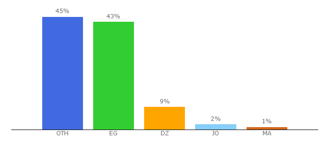 Top 10 Visitors Percentage By Countries for rwa2an.net