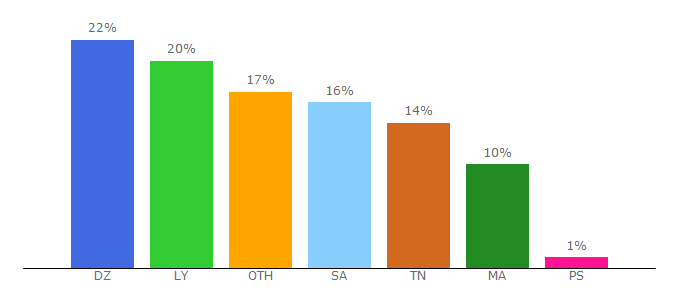 Top 10 Visitors Percentage By Countries for rwaeealfakr.blogspot.com