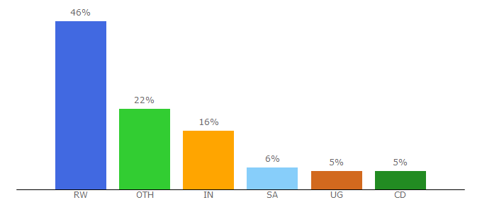 Top 10 Visitors Percentage By Countries for rwandapaparazzi.rw