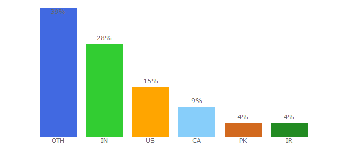 Top 10 Visitors Percentage By Countries for rxjs-dev.firebaseapp.com