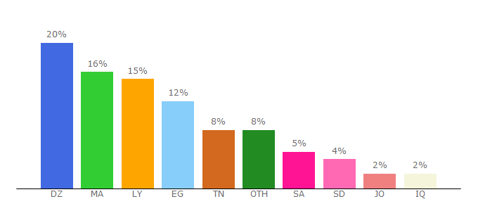 Top 10 Visitors Percentage By Countries for ryadanews.com