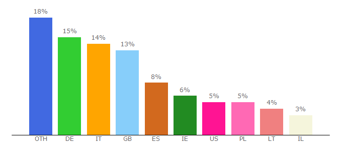 Top 10 Visitors Percentage By Countries for ryanair.com