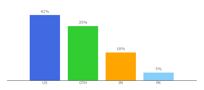 Top 10 Visitors Percentage By Countries for ryanwashere.com