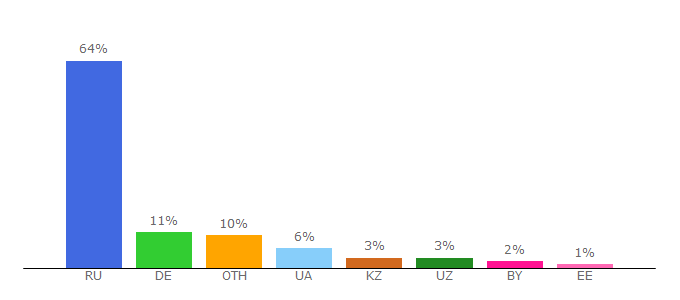 Top 10 Visitors Percentage By Countries for rykodelniza.ru