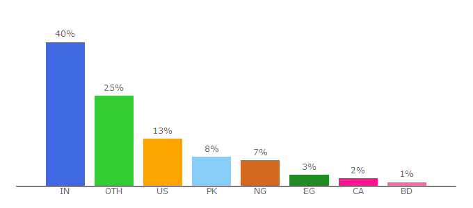 Top 10 Visitors Percentage By Countries for ryrob.com